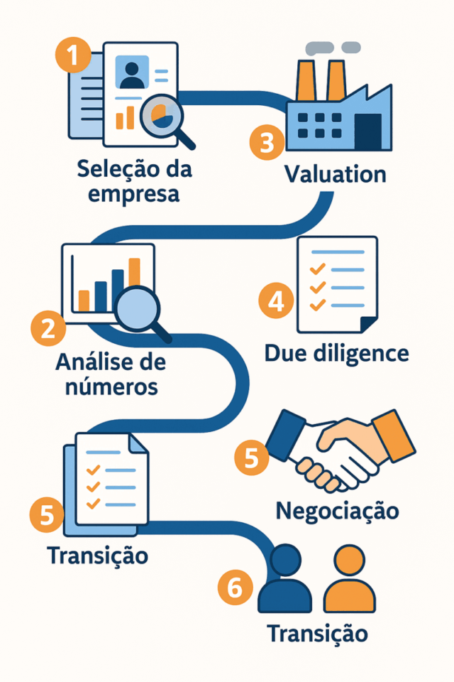 Infográfico em seis etapas mostrando o passo a passo de como comprar uma empresa de móveis planejados, incluindo seleção da empresa, análise de números, valuation, due diligence, negociação e transição.