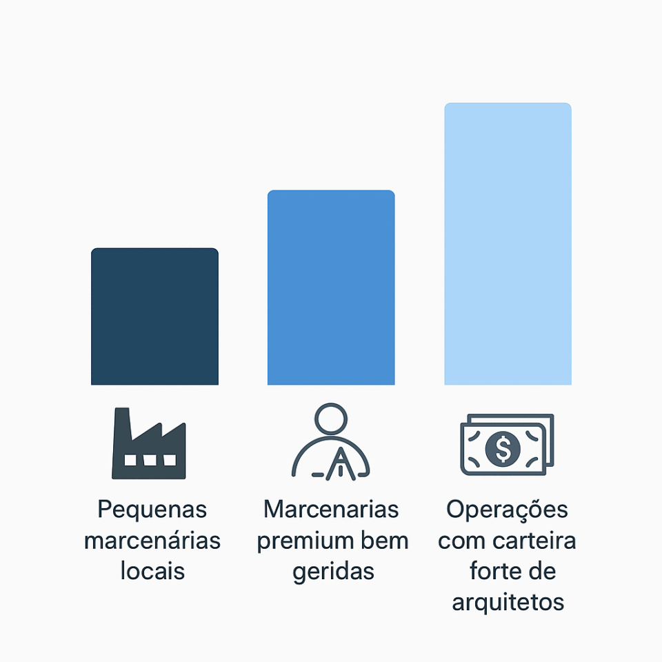 Gráfico de barras comparando os múltiplos de valuation de pequenas marcenarias locais, marcenarias premium bem geridas e operações com carteira forte de arquitetos.