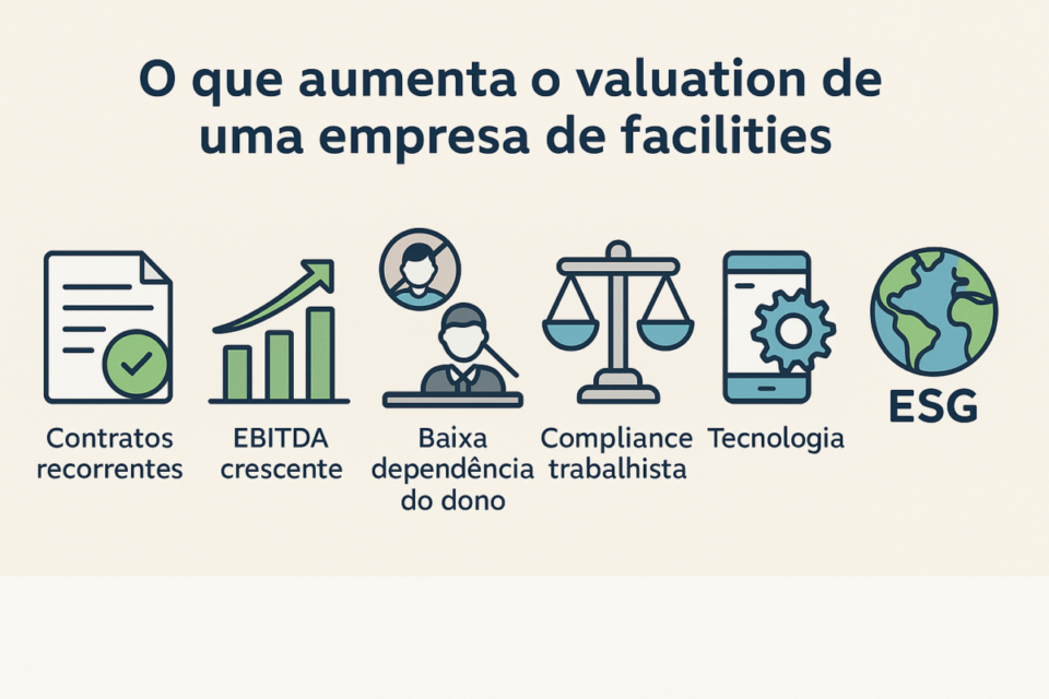 Infográfico mostrando o que aumenta o valuation de uma empresa de facilities em 2026: contratos recorrentes, EBITDA crescente, baixa dependência do dono, compliance trabalhista, tecnologia e ESG
