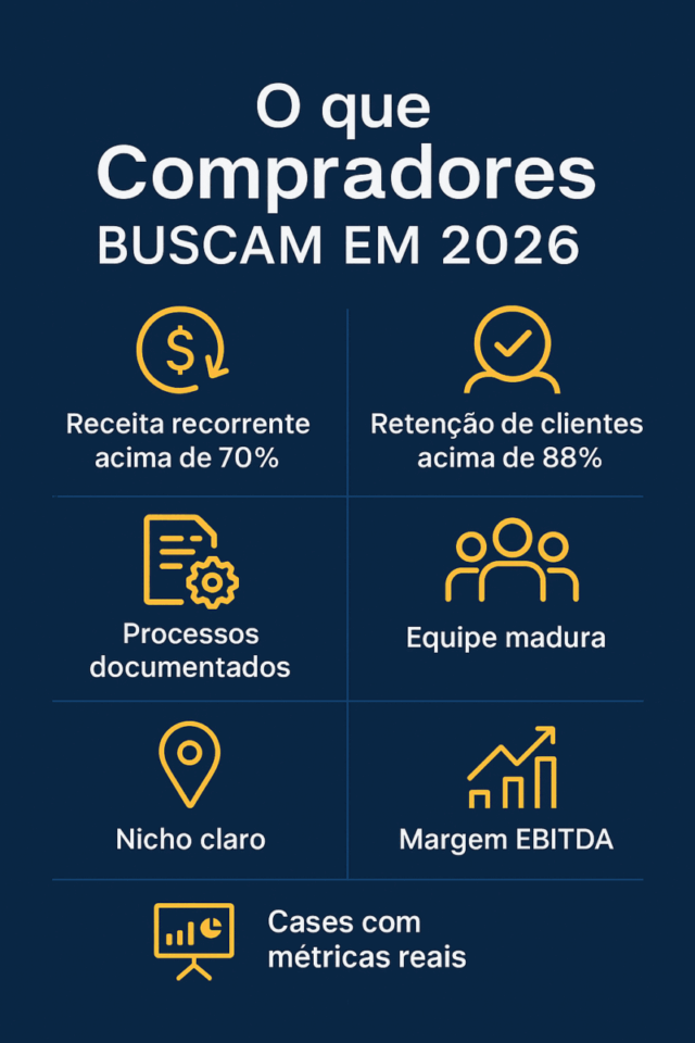 Infográfico “O que compradores buscam em 2026”, destacando receita recorrente, retenção de clientes, processos documentados, equipe madura, nicho claro, margem EBITDA e cases com métricas reais.