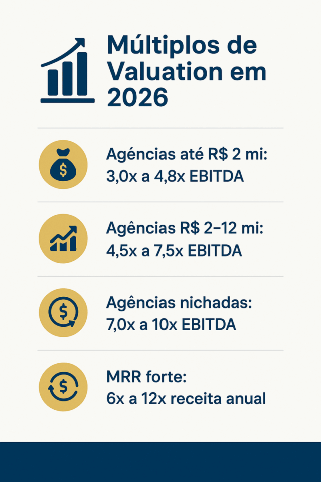 Infográfico com os múltiplos de valuation de agências de marketing em 2026, incluindo faixas de 3,0x a 4,8x EBITDA, 4,5x a 7,5x EBITDA, 7,0x a 10x EBITDA e 6x a 12x receita anual para operações com MRR forte.