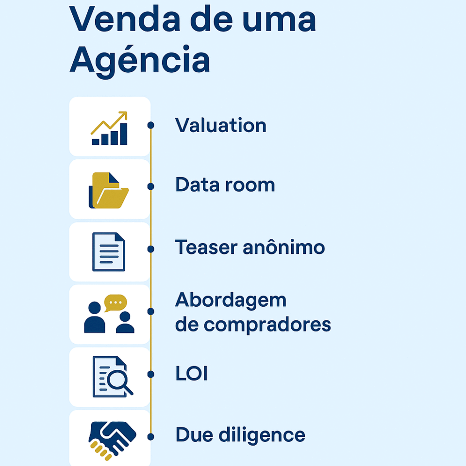 Infográfico com o passo a passo para vender uma agência de marketing, incluindo valuation, data room, teaser anônimo, abordagem de compradores, LOI e due diligence, no estilo visual corporativo do Negócios Brasil.