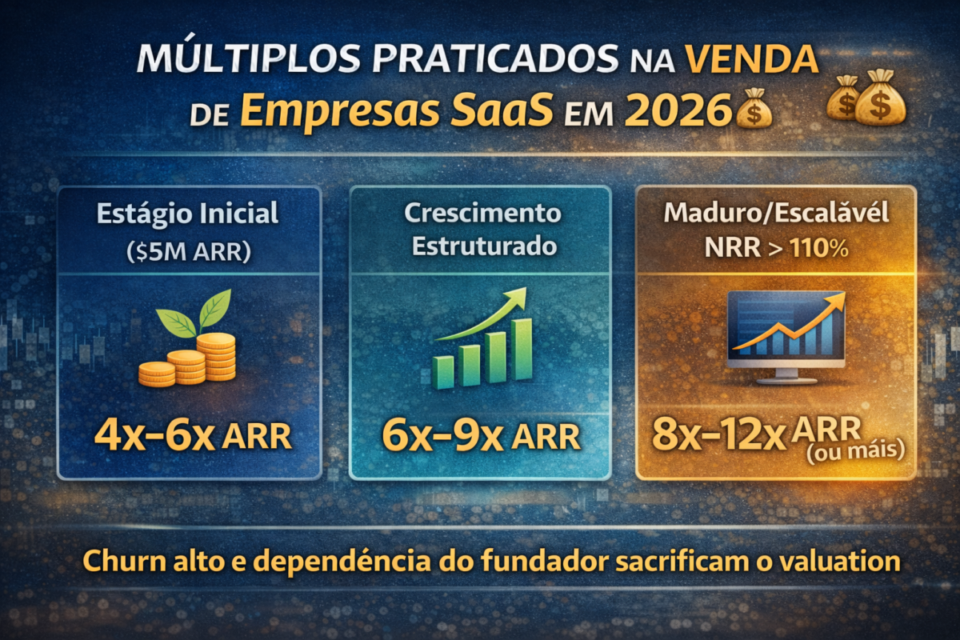 Múltiplos de valuation na venda de empresas SaaS em 2026, com faixas de 4x a 12x ARR conforme estágio, churn e NRR