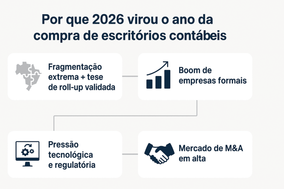 Infográfico explicando por que 2026 virou o ano da compra de escritórios contábeis, com fragmentação extrema, boom de empresas formais, pressão tecnológica e mercado de M&A em alta.