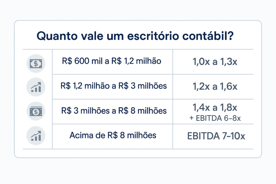 Tabela mostrando quanto vale um escritório contábil em 2026 com faixas de receita recorrente anual e múltiplos de valuation aplicados.