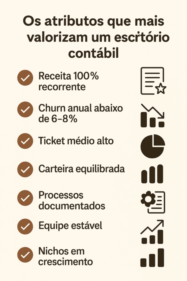 Infográfico em formato de checklist com os principais atributos que mais valorizam um escritório contábil, como receita recorrente, churn baixo, ticket médio alto e carteira equilibrada.