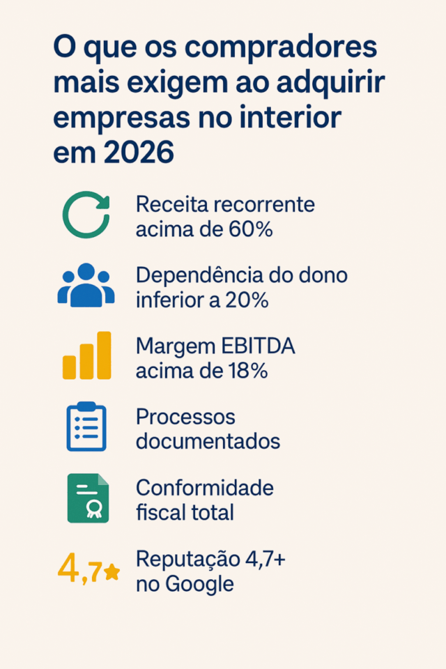 Infográfico listando os principais critérios que compradores exigem ao adquirir empresas no interior do Brasil em 2026, com ícones representando recorrência, equipe, EBITDA, processos, conformidade fiscal e reputação online.