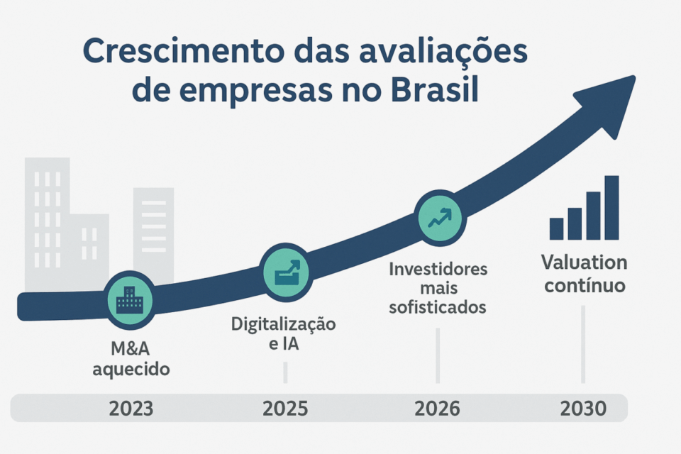 Infográfico mostrando o crescimento das avaliações de empresas no Brasil de 2023 a 2030 com linha em alta e marcos de M&A, digitalização, investidores sofisticados e valuation contínuo.