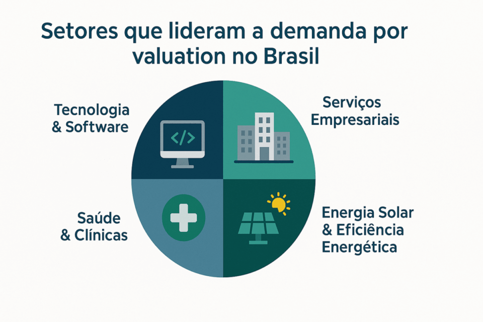 Infográfico mostrando os setores que lideram a demanda por valuation no Brasil: tecnologia e software, serviços empresariais, saúde e clínicas, energia solar e eficiência energética.