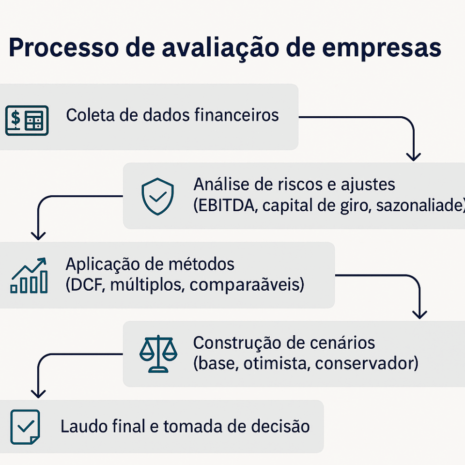Infográfico em fluxograma mostrando o processo de avaliação de empresas em cinco etapas: coleta de dados financeiros, análise de riscos e ajustes, aplicação de métodos, construção de cenários e laudo final para tomada de decisão.