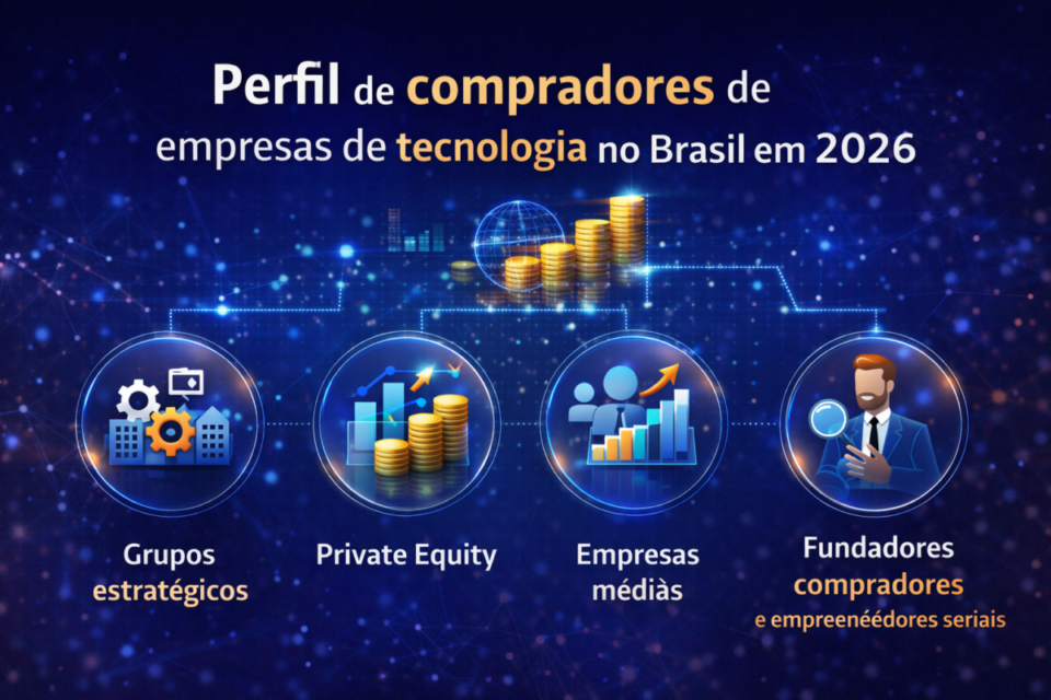 Infográfico mostrando o perfil dos compradores de empresas de tecnologia no Brasil em 2026, incluindo grupos estratégicos, private equity, empresas médias e fundadores compradores.