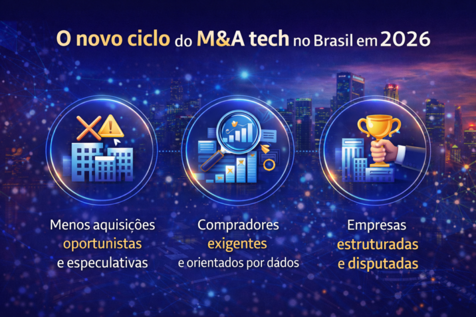 Infográfico sobre o novo ciclo do M&A tech no Brasil em 2026, destacando menos aquisições oportunistas, compradores mais exigentes e empresas de tecnologia mais estruturadas e disputadas.