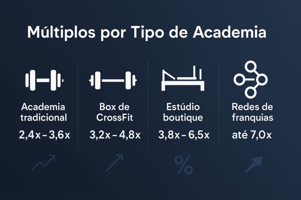 Infográfico mostrando os múltiplos de valuation por tipo de academia em 2026: academia tradicional, box de CrossFit, estúdio boutique e redes de franquias.