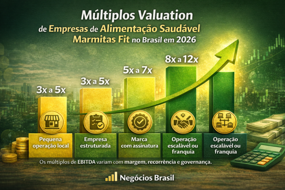 Múltiplos de valuation para empresas de alimentação saudável e marmitas fit no Brasil em 2026, variando de 3x a 12x EBITDA conforme o modelo de negócio