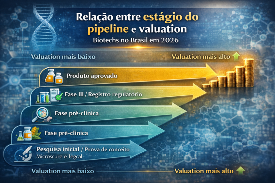 Relação entre estágio do pipeline e valuation de empresas de biotecnologia no Brasil em 2026, do estágio inicial ao produto aprovado