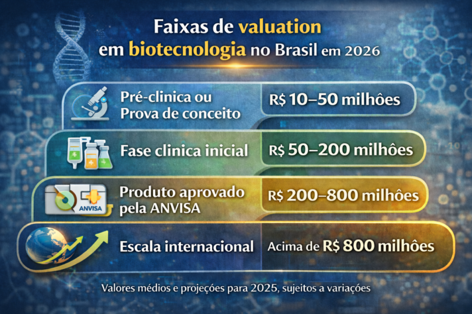 Faixas de valuation de empresas de biotecnologia no Brasil em 2026, considerando estágio pré-clínico, fase clínica inicial, produto aprovado pela ANVISA e escala internacional