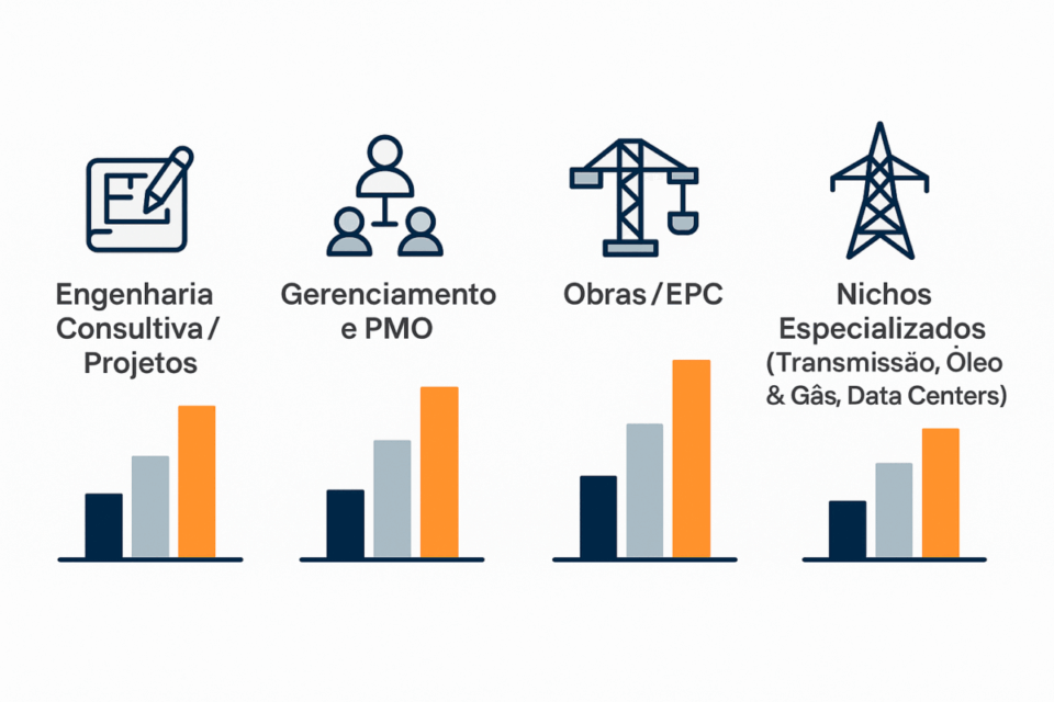Infográfico com quatro tipos de empresas de engenharia — consultiva e projetos, gerenciamento e PMO, obras EPC e nichos especializados — cada um com ícone e gráfico de barras indicando diferentes níveis de valuation.