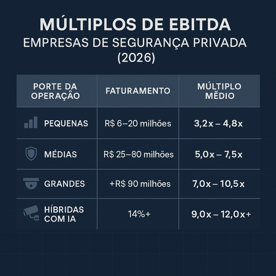 “Infográfico mostrando os múltiplos de EBITDA das empresas de segurança privada em 2026, incluindo faixas para operações pequenas, médias, grandes e híbridas com IA.”