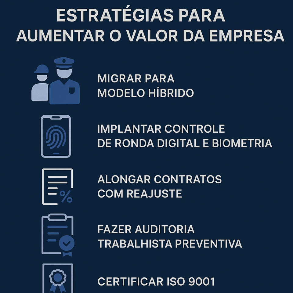 “Infográfico com estratégias para aumentar o valuation de empresas de segurança privada em 2026, incluindo modelo híbrido, controle de ronda digital, alongamento de contratos, auditoria trabalhista e certificação ISO.”