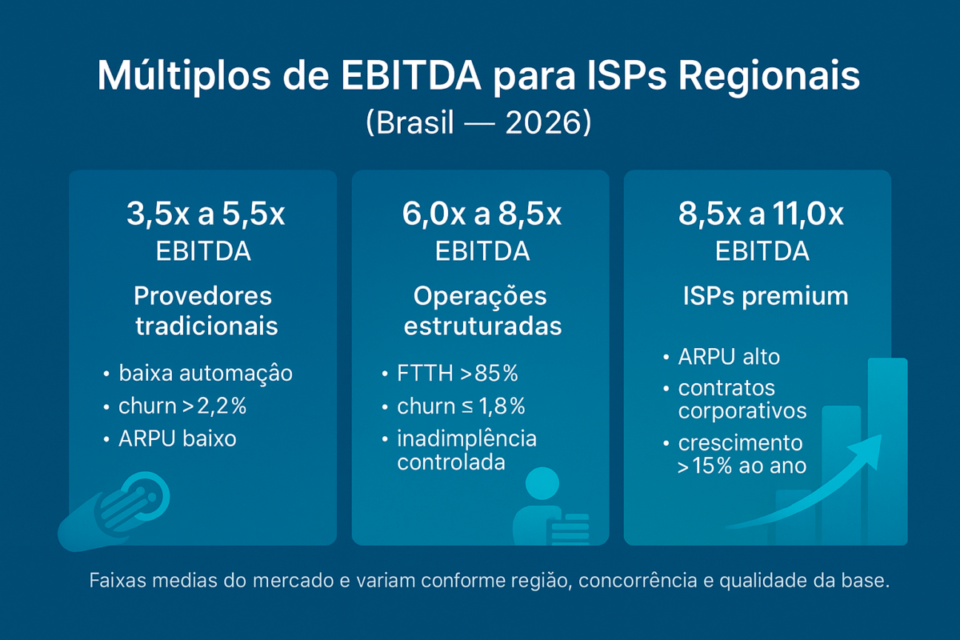 Múltiplos de EBITDA para ISPs regionais no Brasil em 2026