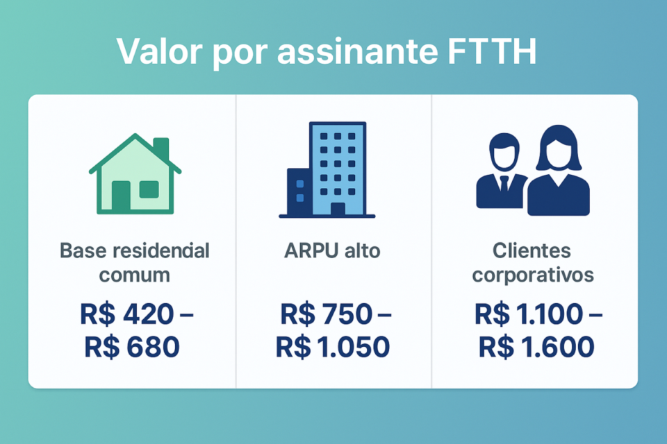 Valor por assinante FTTH em ISPs regionais no Brasil em 2026