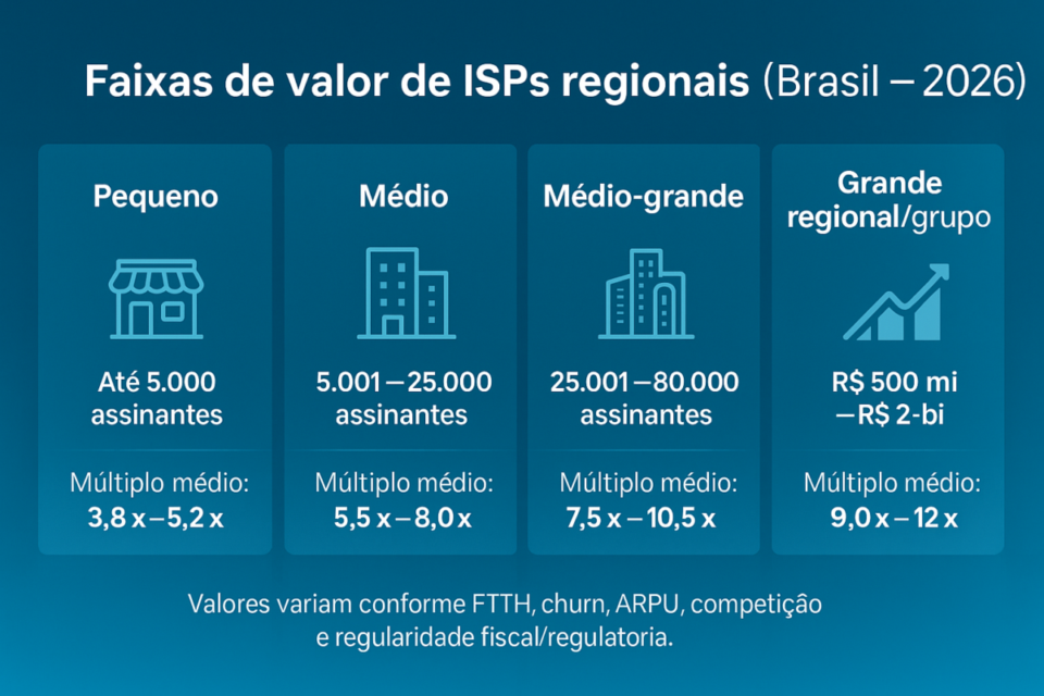 Faixas de valor de ISPs regionais no Brasil em 2026 por número de assinantes e múltiplos de EBITDA