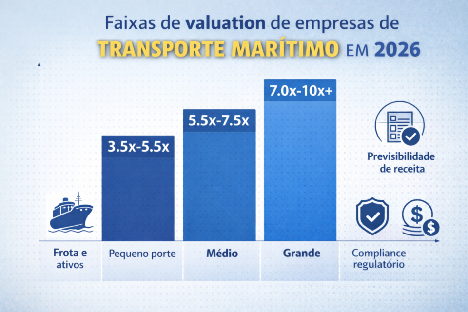 Gráfico com faixas de valuation por múltiplos de EBITDA para empresas de transporte marítimo no Brasil em 2026
