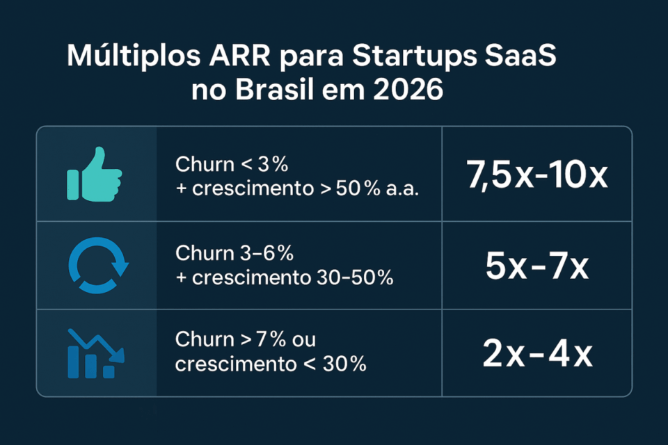 Infográfico mostrando os múltiplos ARR de startups SaaS no Brasil em 2026, comparando empresas com churn abaixo de 3%, entre 3% e 6% e acima de 7%, com seus respectivos múltiplos de 7,5x a 10x, 5x a 7x e 2x a 4x.