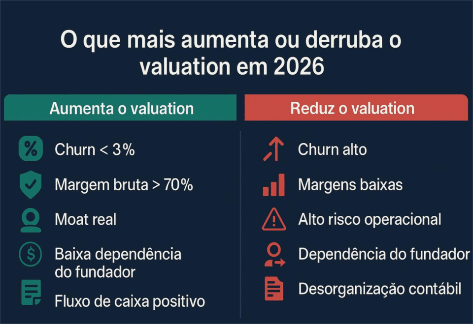 Infográfico dividido em duas colunas mostrando fatores que aumentam ou reduzem o valuation em 2026, com ícones em verde para elementos positivos e ícones em vermelho para fatores negativos, incluindo churn, margem bruta, risco operacional, dependência do fundador e organização contábil.