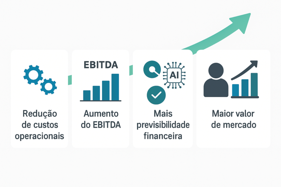 Infográfico mostrando como automação e IA em pequenas empresas aumentam o valuation em 2026 com redução de custos, aumento de EBITDA e previsibilidade financeira
