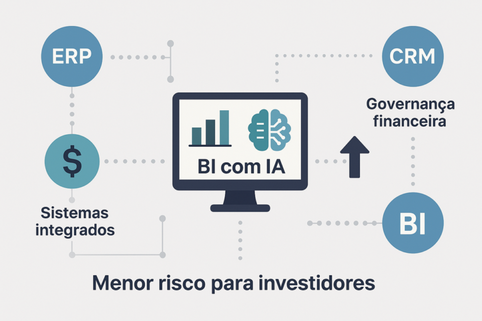 Infográfico sobre integração de sistemas (ERP e CRM) com BI e IA para governança financeira e menor risco para investidores em 2026