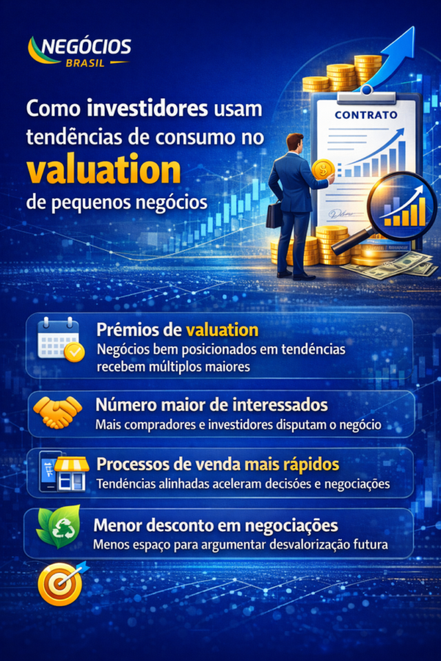 Infográfico mostrando como investidores usam tendências de consumo no valuation de pequenos negócios, considerando prêmios de valuation, maior número de interessados e menor desconto em negociações