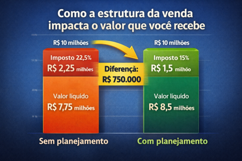 reduzir ir na venda de empresa