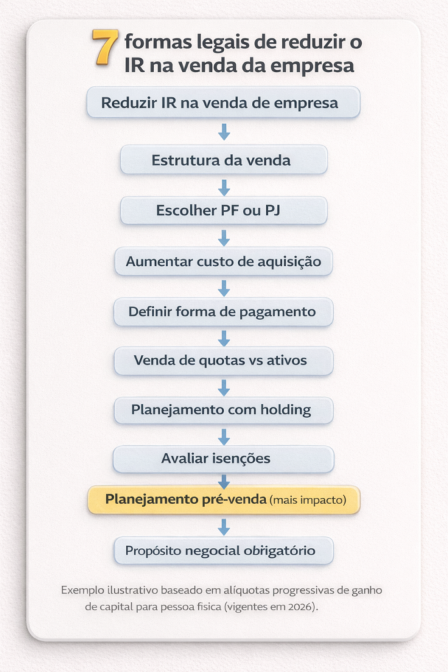 7 formas 100% legais de reduzir o IR na venda da empresa (casos reais)