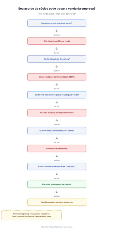 acordo de sócios na venda de empresa