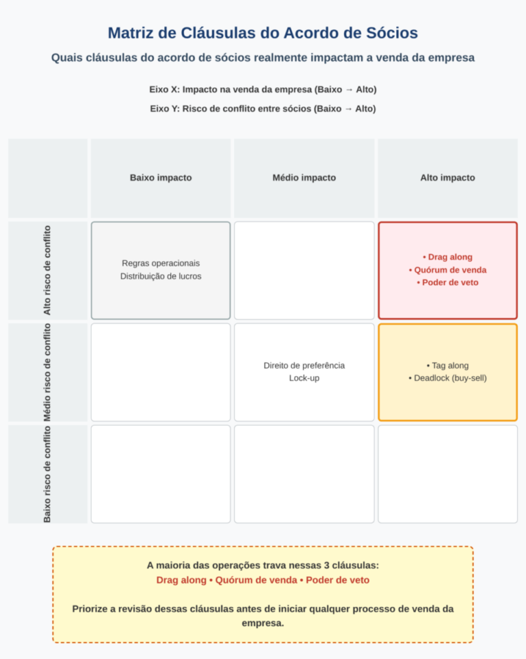 Acordo de sócios: as cláusulas que evitam briga na hora da venda da empresa