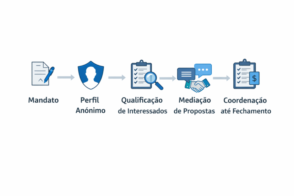 Diagrama em linha mostrando o fluxo de atuação do corretor de negócios na intermediação de PMEs: mandato, perfil anônimo da empresa, qualificação de interessados, mediação de propostas e coordenação até o fechamento da transação.