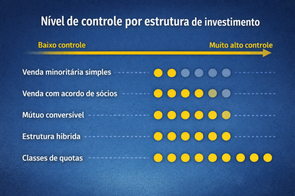 sócio investidor sem perder controle