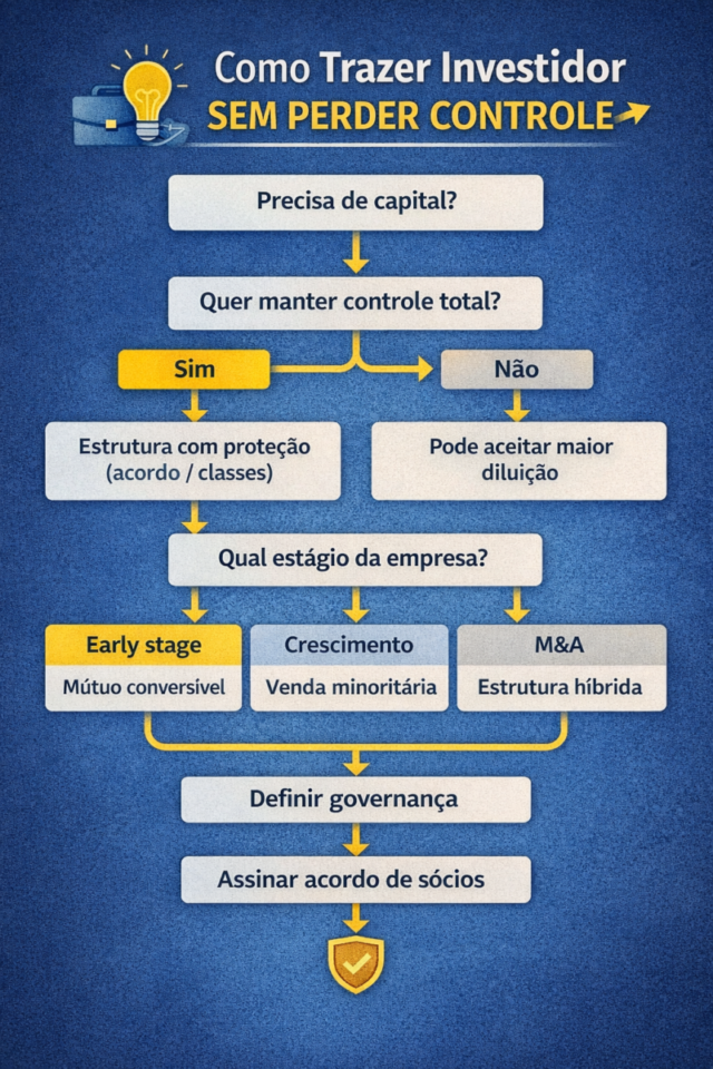 Como trazer investidor sem perder o controle