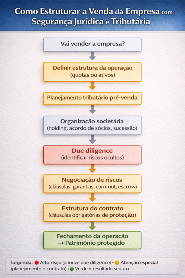 FLUXOGRAMA — Como estruturar a venda com segurança