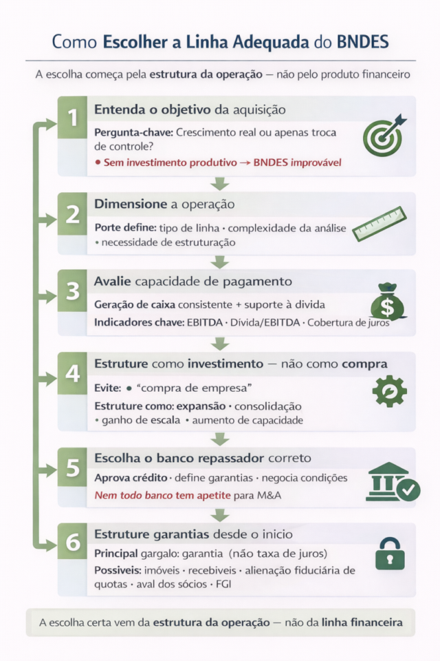 Linhas de crédito do BNDES para comprar empresas: como escolher a melhor