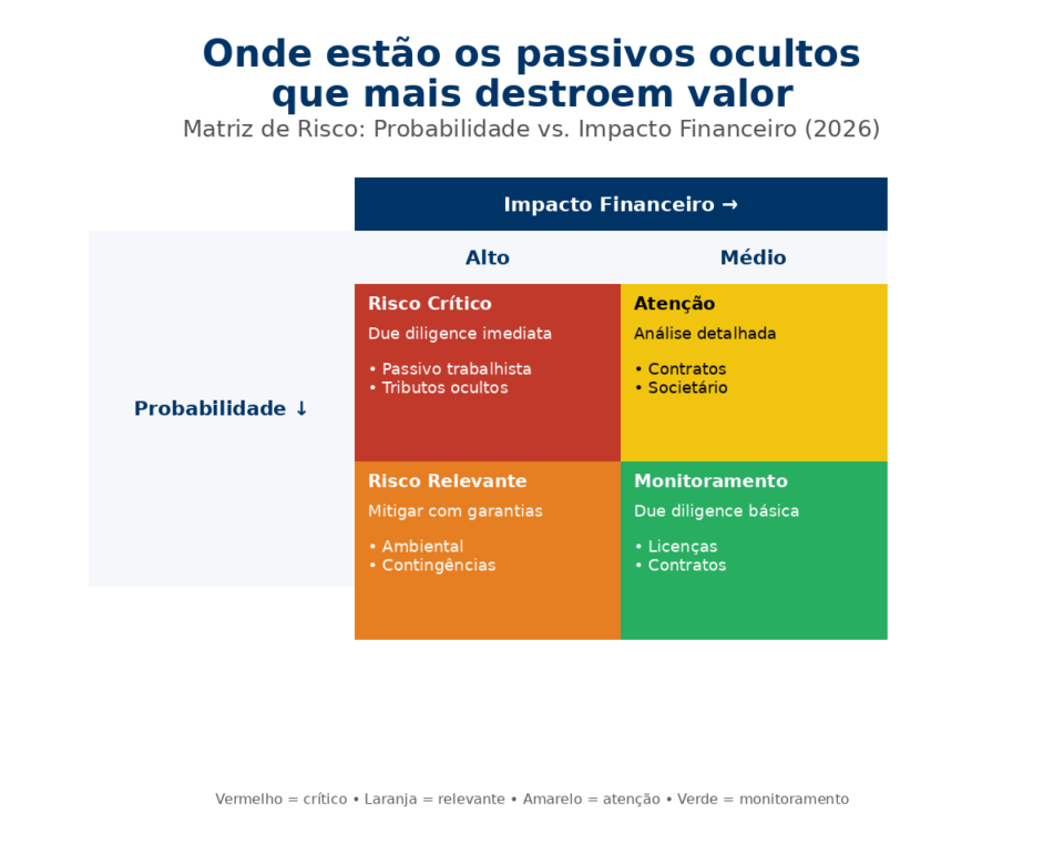 Os 10 passivos ocultos que mais destroem negócios na venda de empresa (lista atualizada 2026)