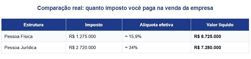 Quanto imposto você realmente paga na venda da empresa em 2026 (IR + ganho de capital)