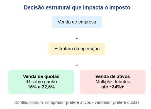 Imposto na venda de empresa