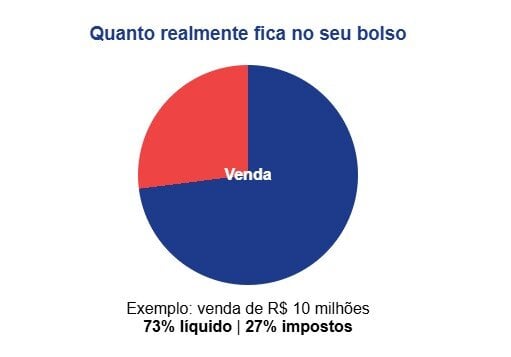 Quanto realmente fica no seu bolso