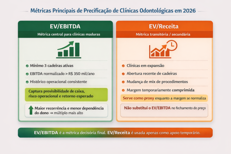 quanto vale uma clínica odontológica no Brasil