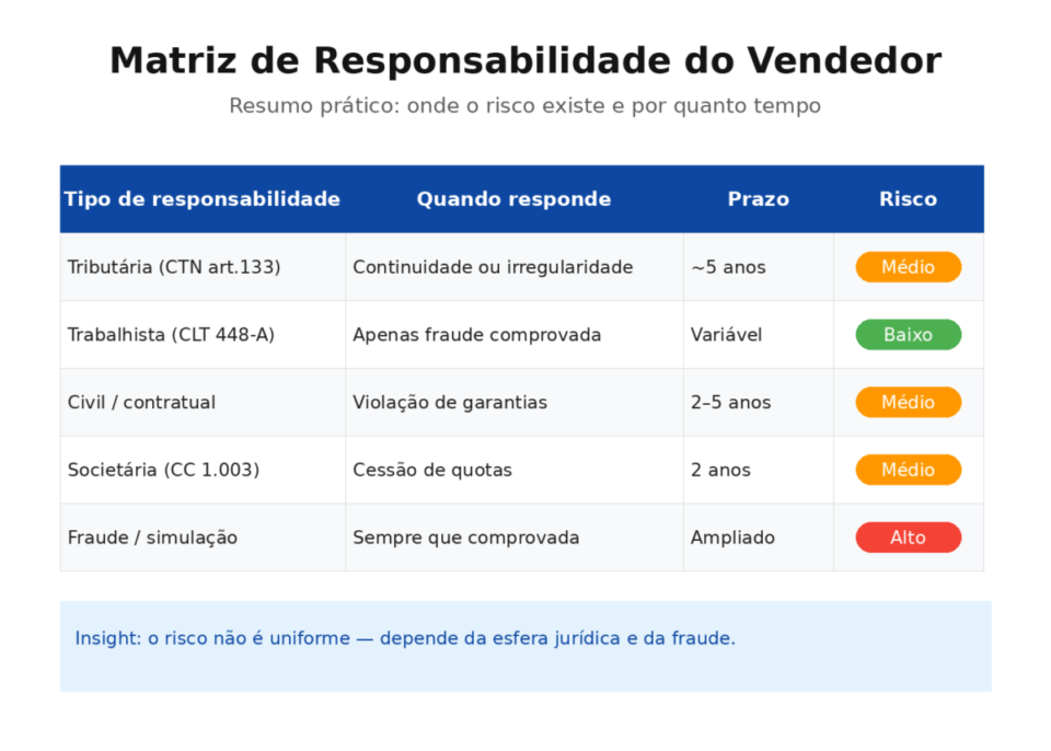 responsabilidade solidária do vendedor de empresa