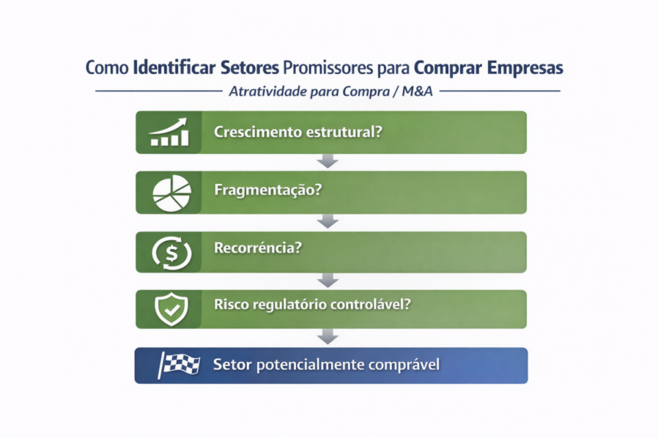 Setores e Nichos para Comprar Empresas no Brasil em 2026: Onde Está o Dinheiro e Como Identificar as Melhores Oportunidades