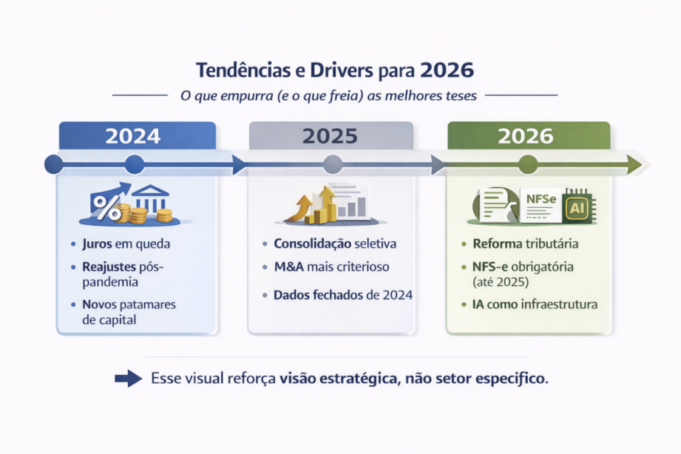 Setores e Nichos para Comprar Empresas no Brasil em 2026: Onde Está o Dinheiro e Como Identificar as Melhores Oportunidades