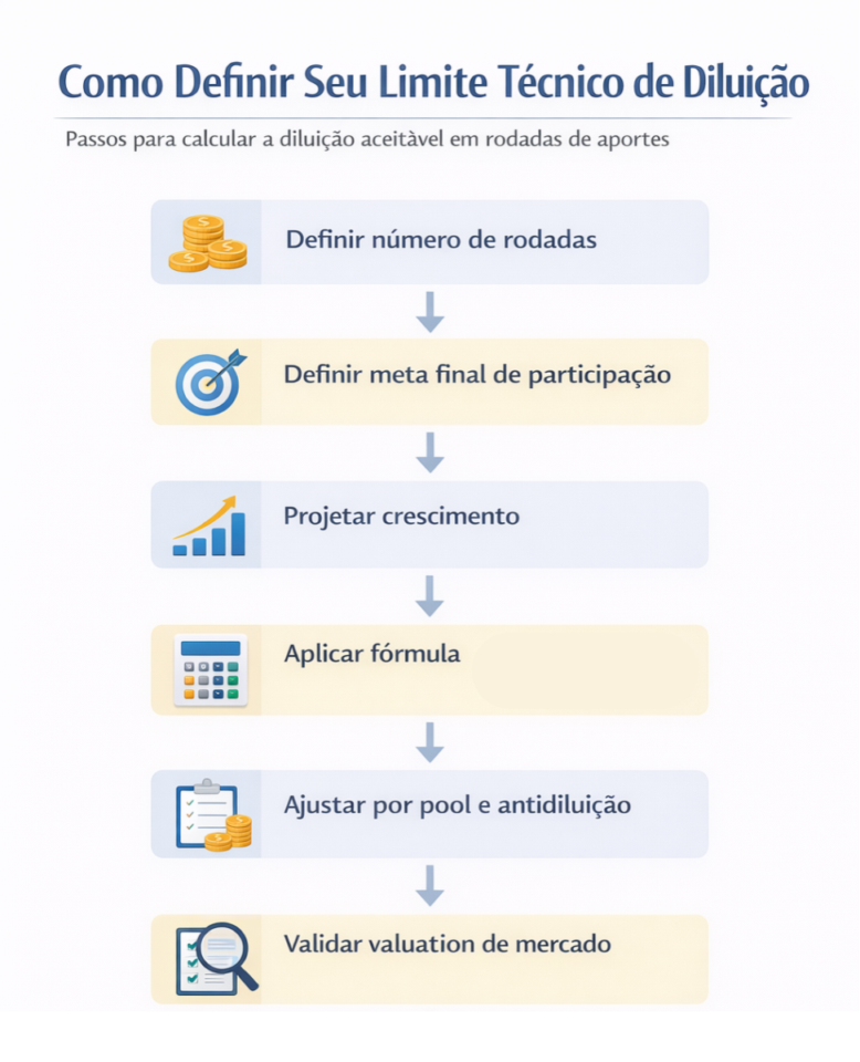 Valuation para rodada de investimento